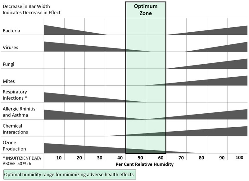 Humidity Indoor Chart